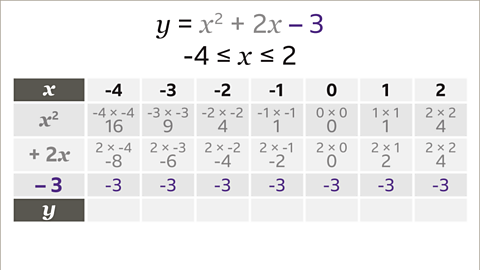 The same function, inequality and table as previous. The row for subtract three has been populated. All cells in this row are subtract three. These are written in purple.