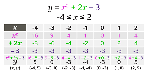 The same function, inequality and table as previous. The row for y has been populated by totalling the three cells above. Below the negative four, sixteen subtract eight subtract three equals five. Below the negative three, nine subtract six subtract three equals zero. Below the negative two, four subtract four subtract three equals negative three. Below the negative one, one subtract two subtract three equals negative four. Below the zero, zero plus zero subtract three equals negative three. Below the one, one add two subtract three equals zero. Below the two, four add four subtract three equals five. Written beneath each column in the table is the corresponding coordinate. Negative four comma five, negative three comma zero, negative two comma negative three, negative one comma negative four, zero comma negative three, one comma zero, two comma five.