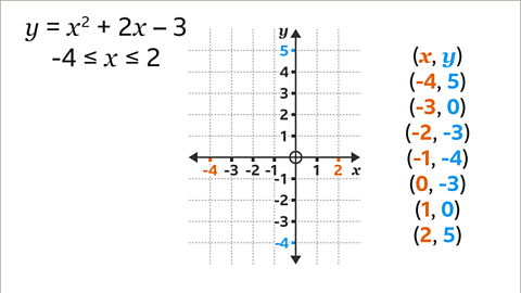 The same function and inequality as previous. The image shows a set of axes. The horizontal axis is labelled x. The values go up in ones from negative four to positive two. The vertical axis is labelled y. The values go up in ones from negative four to five. Listed right: the coordinates from the table. Negative four comma five, negative three comma zero, negative two comma negative three, negative one comma negative four, zero comma negative three, one comma zero, two comma five. The x component is coloured orange and the y component is blue.