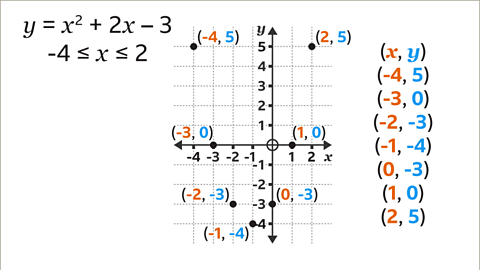 The same function, inequality and axes as the previous. The seven coordinates have now been plotted.