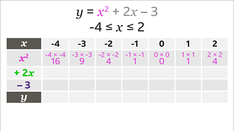 The same function, inequality and table as previous. The row for x squared has been populated. Below the negative four, negative four multiplied by negative four equals sixteen. Below the negative three, negative three multiplied by negative three equals nine. Below the negative two, negative two multiplied by negative two equals four. Below the negative one, negative one multiplied by negative one equals one. Below the zero, zero multiplied by zero equals zero. Below the one, one multiplied by one equals one. Below the two, two multiplied by two equals four. All calculations are coloured pink.