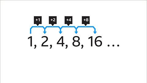 The same sequence as the previous. Written above: between each pair of terms is the amount the sequence is increasing by. Plus one, plus two, plus four, plus eight, with curved arrows going from left to right coloured blue.