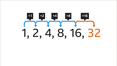 The same sequence as the previous. Plus sixteen has been written above with a curved arrow going from left to right coloured orange. The next term thirty two has been added to the end of the sequence written in orange.