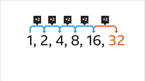 The same sequence as the previous. Multiply by two has been written above with a curved arrow going from left to right coloured orange. The next term thirty two has been added to the end of the sequence written in orange.