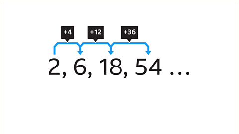 The same sequence as the previous. Written above: between each pair of terms is the amount the sequence is increasing by. Plus four, plus twelve, plus thirty six, with curved arrows going from left to right coloured blue.