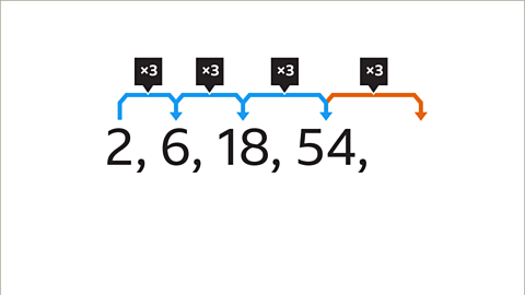 The same sequence as the previous. Written above: between each pair of terms is the common ratio. Multiply by three, multiply by three, multiply by three, with curved arrows going from left to right coloured blue. Written right: Multiply by three with an orange arrow with a blank space for the next term. 