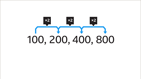 The same sequence as the previous. Written above: between each pair of terms is the common ratio. Multiply by two, multiply by two, multiply by two, with curved arrows going from left to right coloured blue.