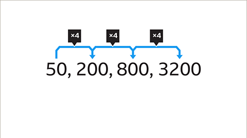 The same sequence as the previous. Written above: between each pair of terms is the common ratio. Multiply by four, multiply by four, multiply by four, with curved arrows going from left to right coloured blue.