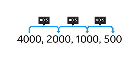 The same sequence as the previous. Written above: between each pair of terms is the common ratio. Multiply by zero point five, multiply by zero point five, multiply by zero point five, with curved arrows going from left to right coloured blue.
