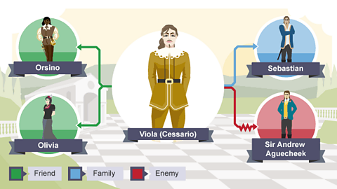 Friend: Orsino, Olivia; Family: Sebastian; Enemy: Sir Andrew Aguecheek