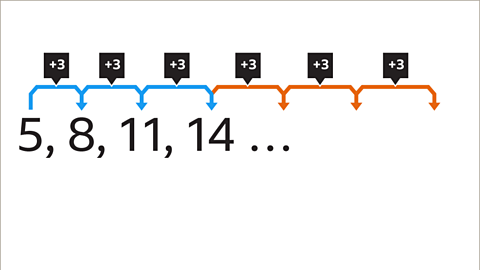 The same sequence as the previous. Written right: Plus three, plus three, plus three, with curved arrow going from left to right coloured orange.