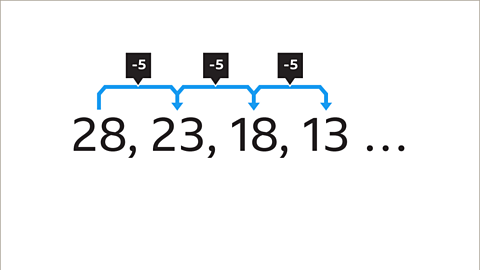 The same sequence as the previous. Written above: between each pair of terms is the amount the sequence is decreasing by. Subtract five, subtract five, subtract five, with curved arrows going from left to right coloured blue.