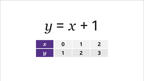 The first function, y equals x plus one. Written below: a table with two rows. The first row is labelled x, and has columns from zero to two. The second row is labelled y and has been populated one, two, three.