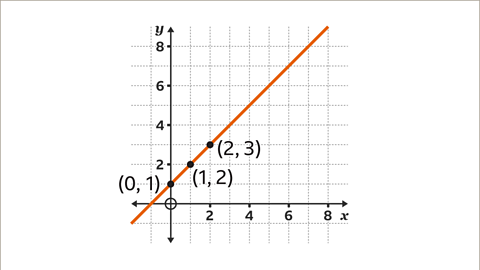 The image shows a set of axes. The horizontal axis is labelled x. The values are increasing in units of two from zero to eight. It is subdivided into intervals of one. The vertical axis is labelled y. The values are increasing in units of two from zero to eight. It is subdivided into intervals of one. The three coordinates from the first table have been plotted, zero comma one, one comma two and two comma three. An orange line segment passing through these points has been drawn and extends in both directions as large as the axes. 