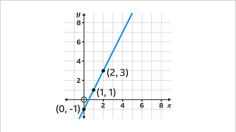 The image shows a new set of axes with the same scale.  The three coordinates from the second table have been plotted, zero comma negative one, one comma one and two comma three. A blue line segment passing through these points has been drawn and extends in both directions as large as the axes.