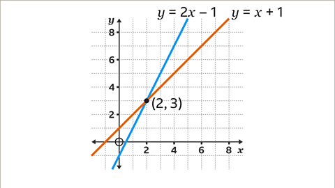 The same image as previous. The coordinate where the two lines intersect has been marked and labelled two comma three.