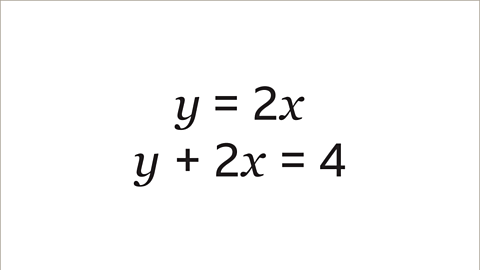 The image shows the equations of two functions. Y equals two x. Written below: y plus two x equals four.