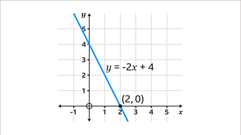 The image shows a new set of axes with the same scale.  One coordinate which satisfies the second function has been plotted. This is two comma zero. A blue line has been drawn passing through this coordinate and the intercept on the y axis, with value four. The line extends in both directions as large as the axes. It has been labelled y equals negative two x plus four.