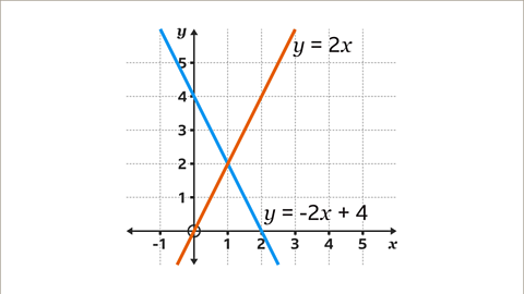 The image shows a new set of axes with the same scale.  Both functions from the two previous images have been plotted. Each line has been labelled with its correct equation. y equals two x and y equals negative two x plus four.