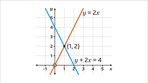 The same image as previous. The coordinate where the two lines intersect has been marked and labelled one comma two. The second function has been relabelled with the original equation y plus two x equals four.