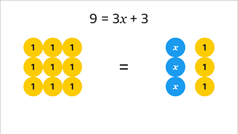 The same image as previous. Two positive x and two negative x tiles have been removed from the left side. On the left are nine tiles labelled one. The right side has three positive x tiles and three tiles labelled one. Written above: nine equals three x plus three.