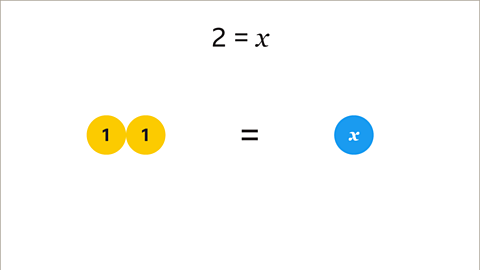 A visualisation of the equations solution using algebra tiles. On the left are two tiles labelled one. The right side has one positive x tiles. Written above: two equals x.