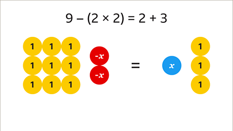 The original visualisation of the equation using algebra tiles. Written above: nine subtract, open bracket, two multiplied by two, close bracket, equals two plus three.