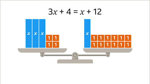 A visualisation of an equation as a set of scales. On the left side of the balance are three large blocks, each labelled x and four small blocks, each labelled one.  On the right side of the balance, one large block labelled x and twelve small blocks, each labelled one. Written above: three x plus four equals x plus twelve. 