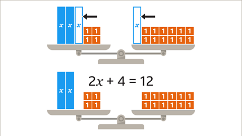 The same image as previous. On each side of the scales an arrow points to one x block. This block is outlined in blue and coloured white. Drawn below: The same image with the x block removed from both sides of the scales. Written above: two x plus four equals twelve.