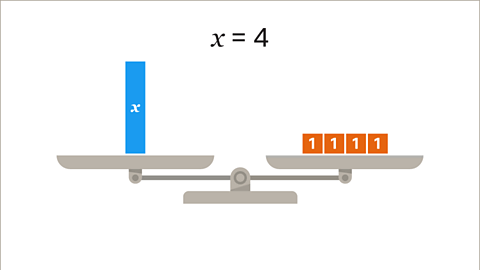 A visualisation of the equations solution as a set of scales. On the left side of the balance is a large block labelled x. On the right side of the balance, four small blocks, each labelled one. Written above: x equals four. 