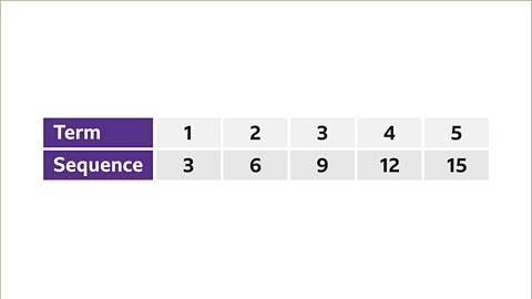 The sequence written as a table. The table has two rows. The first row is labelled term, and has columns from one to five. The second row is labelled sequence and has been populated three, six, nine, twelve, fifteen.