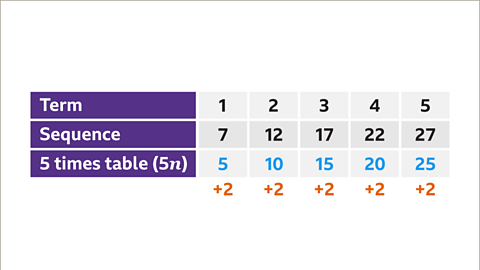 The same table as previous. Written beneath each column, plus two, plus two, plus two, plus two, plus two. The plus twos are shaded in orange.