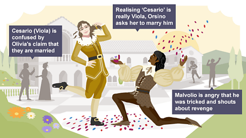 On the left hand side of the infographic, Olivia goes up to Cesario - who is really Viola - thinking that she is Sebastian, who she has just married. Viola is confused because she did not marry Olivia. In the middle of the infographic, Orsino proposes to a delighted Viola, who has taken off her disguise at last. On the right hand side of the infographic, Malvolio shouts about revenge, angry about being tricked. 