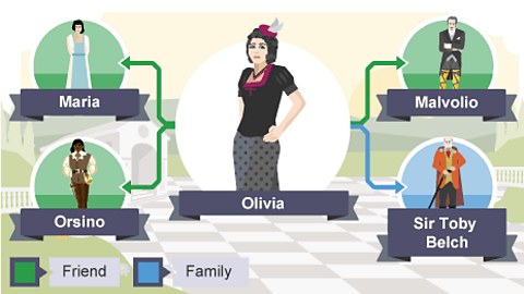 Olivia - Friend: Maria; Orsinio Family: Malvolio; Sir Toby Belch