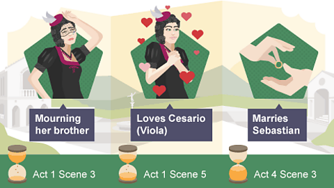 Act 1 Scene3: Mourning her brother; Act 1 Scne 5: Loves Cesario (Viola); Act 4 Scene 3: Marries Sebastian