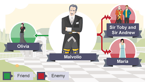 Malvolio - Friend: Olivia; Enemy - Sir Toby & Sir Andrew; Maria