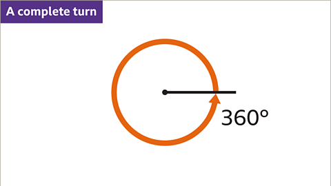 An image of a horizontal line. The left end of the line is marked with a point. An arc with a clockwise arrow shows a complete turn. It is labelled as three hundred and sixty degrees. Written above: A complete turn. The arc is coloured orange.