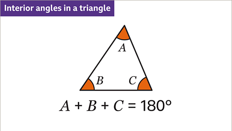 An image of a triangle. Each of the three interior angles are labelled, A, B and C. Written below: A plus B plus C equals one hundred and eighty degrees. Written above: Interior angles in a triangle.