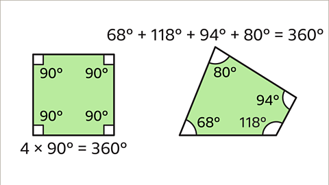 An image of a square and an irregular quadrilateral. In the square each angle has been marked as a right-angle, ninety degrees. Written below: four multiplied by ninety degrees equals three hundred and sixty degrees. In the irregular quadrilateral each of the four interior angles are labelled, sixty eight degrees, one hundred and eighteen degrees, ninety four degrees and eighty degrees. Written above: sixty eight degrees plus one hundred and eighteen degrees plus ninety four degrees plus eighty degrees equals three hundred and sixty degrees.