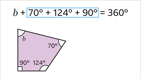 The same image as the previous. The angle marked with the right angle symbol has had ninety degrees written beside it. Written above: b plus seventy degrees plus one hundred and twenty four degrees plus ninety degrees equals three hundred and sixty degrees. A blue box is drawn around the seventy degrees plus one hundred and twenty four degrees plus ninety degrees.