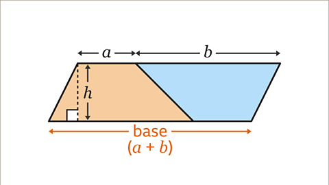 The image shows the two previous trapeziums joined together to form a parallelogram by rotating the blue trapezium one hundred and eighty degrees. The length of the parallelogram is labelled above using the a and b lengths for the two trapeziums. The base length of the trapezium is labelled below as open bracket a plus b close bracket. The perpendicular height of the parallelogram is labelled h. The word base and the expression as open bracket a plus b close bracket is coloured orange.