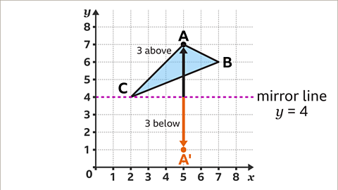 Reflection - KS3 Maths - BBC Bitesize