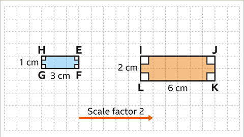 The same images of rectangles E F G H and I J K L as the previous image. The dimensions of the rectangles have been added. Rectangle E F G H has length measuring three centimetres and width measuring one centimetre. Rectangle I J K L has length measuring six centimetres and width measuring two centimetres. Drawn between the images: an orange arrow from left to right. Written above: scale factor two.