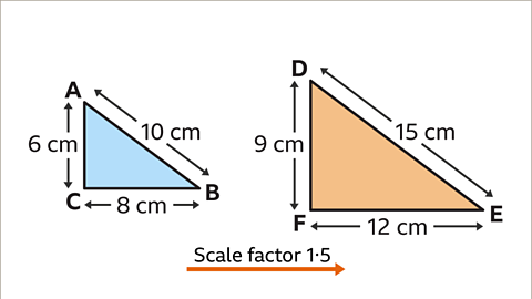 The same images as the previous. Drawn between the images: an orange arrow from left to right. Written above: scale factor one point five.