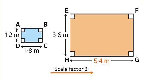 The same images as the previous. The question mark has been replaced by five point four metres. Drawn between the images: an orange arrow from left to right. Written above: scale factor three.