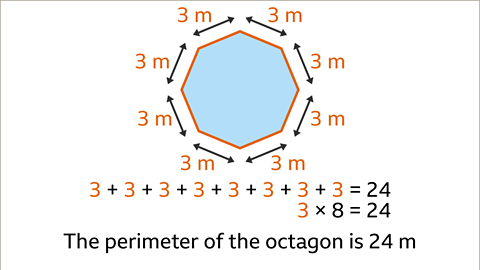 The same image as the previous. Each side of the octagon has been labelled as a length of three metres. Written below: three plus three plus three plus three plus three plus three plus three plus three equals twenty four. Three multiplied by eight equals twenty four. Written beneath: the perimeter of the octagon is twenty four metres.