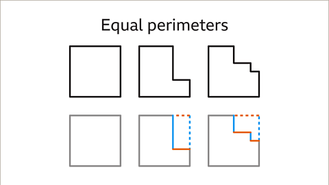 A series of three images showing different shapes with the same perimeter. The first image is a square. The second shape is a square with a rectangular corner cut out.  The third shape is a square with two different size rectangles cut out one corner. Drawn below: The vertical and horizontal edges of the second and third shape repositioned to form a square. 