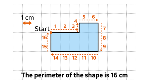 The same image as the previous. Dashed arrows have been drawn around the perimeter of the shape in a clockwise direction, starting the top left vertex. The vertex is marked with a point, and labelled start. A cumulative total of the perimeter is numbered along the length of each arrow.  The first arrow points right along the first part of the top length. The length of each square has been numbered, one, to three.  The second arrow points upwards. It is numbered, four. The third arrow points left along the second part of the top length. It is numbered five and six. The fourth arrow points down along the right edge. It is numbered seven to nine. The fifth arrow points left along the bottom length. It is numbered ten to fourteen. The final arrow points up. It is numbered, fifteen and sixteen. Written below: the perimeter of the shape is sixteen centimetres. 