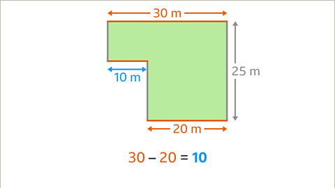 The same image as the previous. Written below: thirty subtract twenty equals ten. The unlabelled horizontal length has been labelled as ten metres.