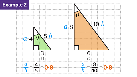 Example two. The same image of the labelled two triangles on the square grid with sides of length three, four and five, and six, eight and ten. Written below the first triangle: a divided by h equals four divided by five equals zero point eight. Written below the second triangle: a divided by h equals eight divided by ten equals zero point eight. The a divided h is coloured blue. The zero point eight is coloured orange. The label o is coloured grey.